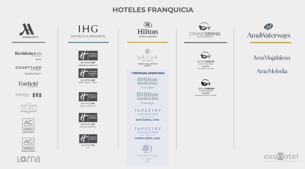 Portafolio de hoteles franquicia: Marriott, IHG, Hilton, GrandSirenis, AmaWaterways
