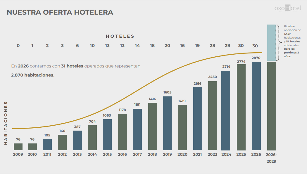 Gráfica de crecimiento de oxoHotel: de 76 habitaciones en 2009 a 2.870 en 2026